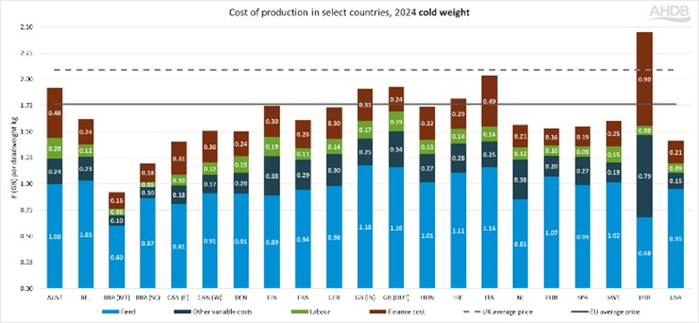 graph showing cost of production in select countries